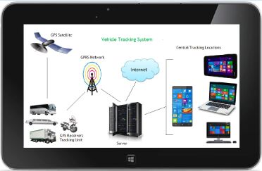 Vehicle Tracking System