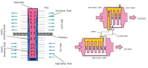 Waste Heat Recovery System