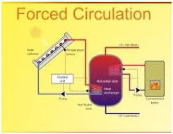 Forced Flow System