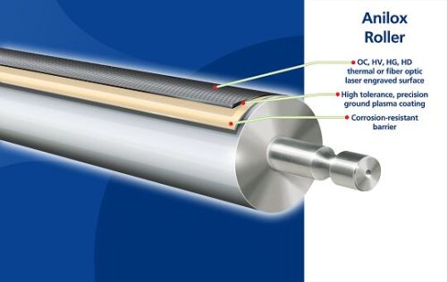 Anilox Rollers