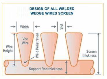 Wire Screens