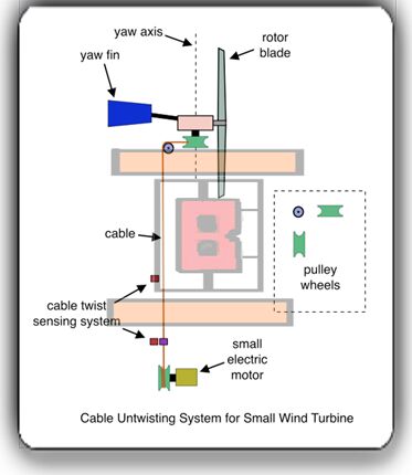 Wind Power Cables