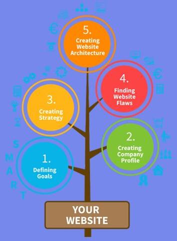 Website Planing Services