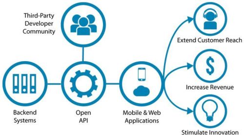 API Development Service