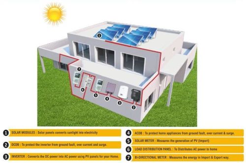 On Grid Solar Power Plant