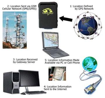 Gps tracking device