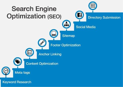 Search engine optimization services