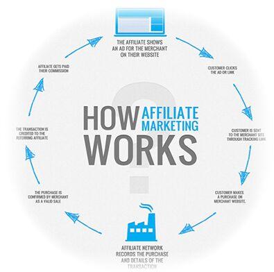 Affiliate Marketing Services