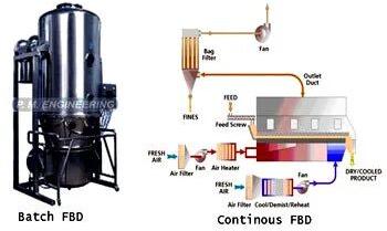 Fluidized Bed Dryer, Capacity : 50 Kg To 500 Kg