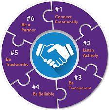 Digital marketing services