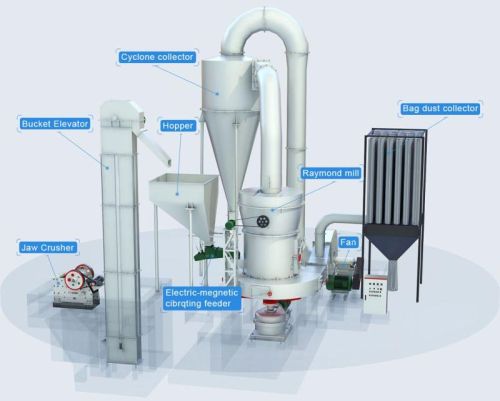 Electric Raymond Mill