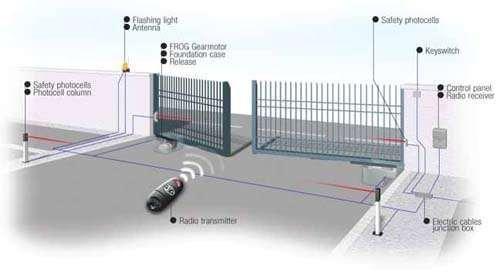 Gate Automation System, For Industrial, Opening Pattern : Automatic