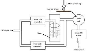 Humidity Control System