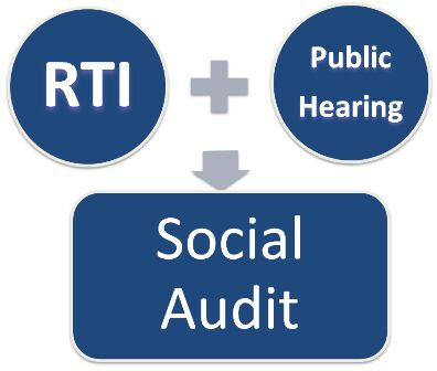 Social Audit Services