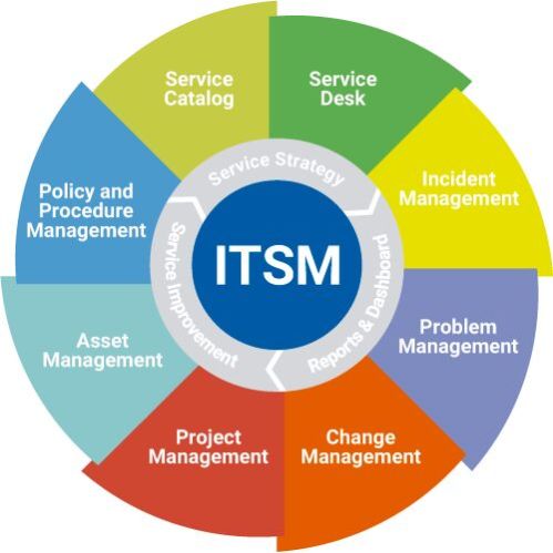 ISO 20000 ITSMS Certification Consultancy