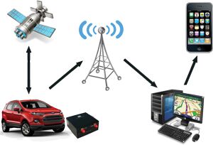 Vehicle Tracking System