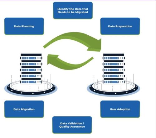 Database Migration Service