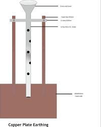 Brown Copper Earthing Plate, Feature : Durable, Hard Structure, Rust Proof