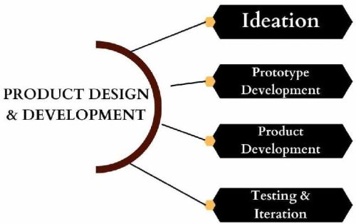 Product Development Consultancy