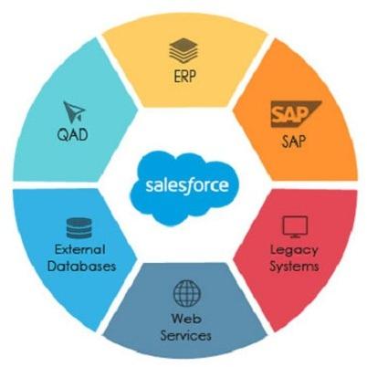 Salesforce Services
