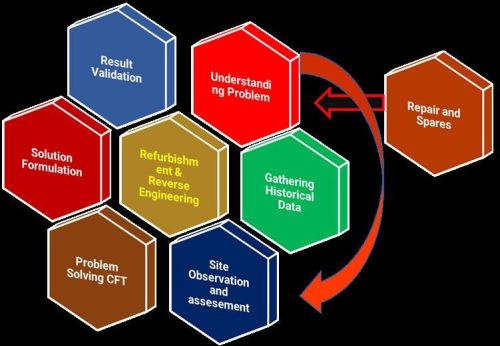 Reverse Engineering and Refurbishment Services
