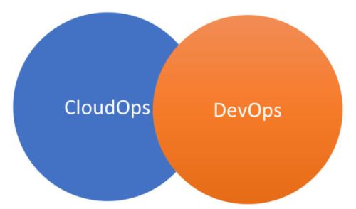 Devops Cloud Engineering