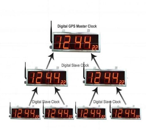 Essae Slave GPS Digital Clock For Offices, Home, Hotels, Etc.