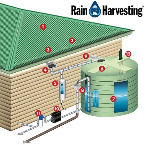 Rainwater Harvesting System Services