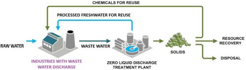 Zero Liquid Discharge Plant (Zld)