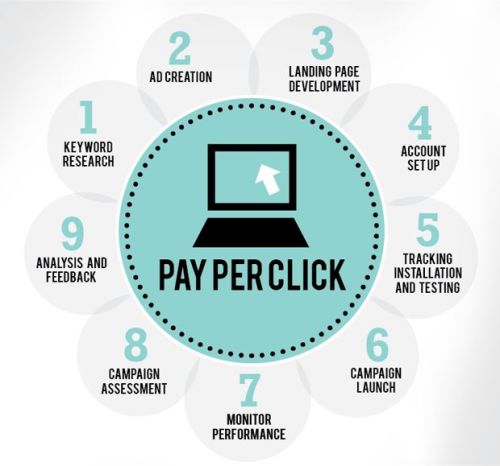 Online Rankers PPC Services