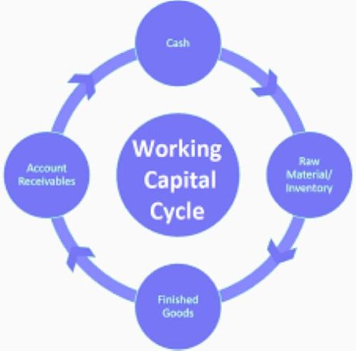 Working Capital Management