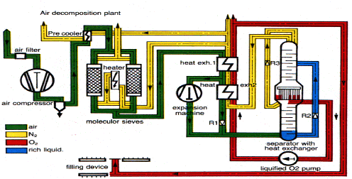 Air Separation Plant