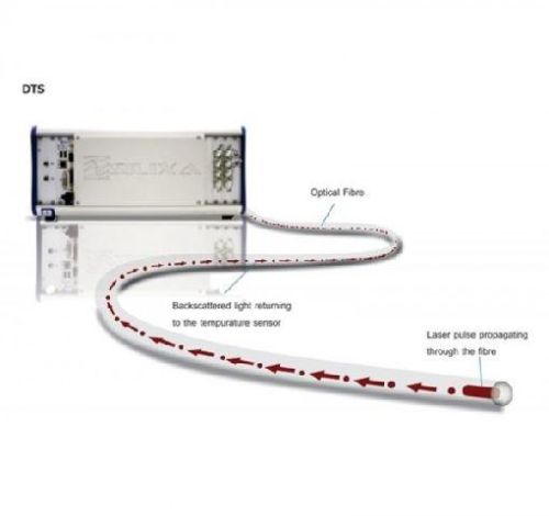 DISTRIBUTED TEMPERATURE SENSING