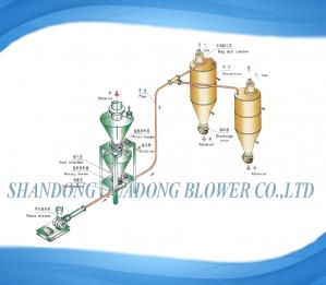 Pneumatic Conveying System, Driven Type : Penaumatic