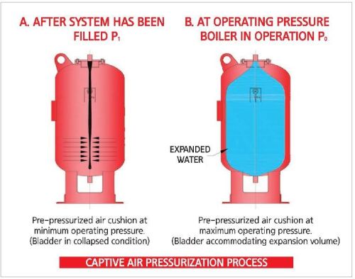 Pressure Tank, Capacity : 40~5000 LITTERS