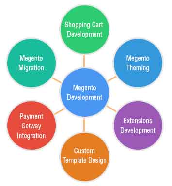 Magento Development Services