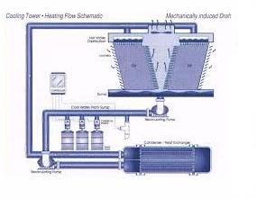 Electric Water Cooling Tower