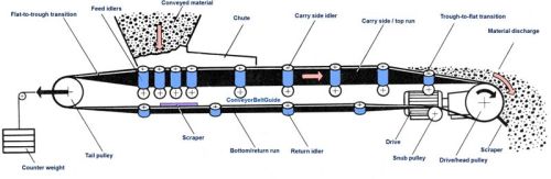 Conveyors