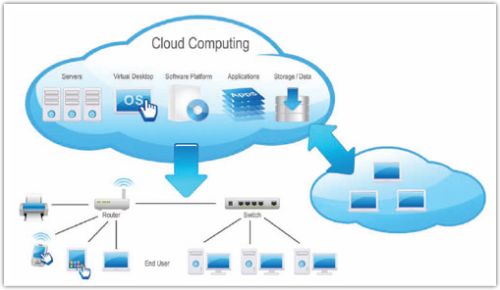 Cloud Computing Services