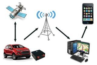 Global Positioning System