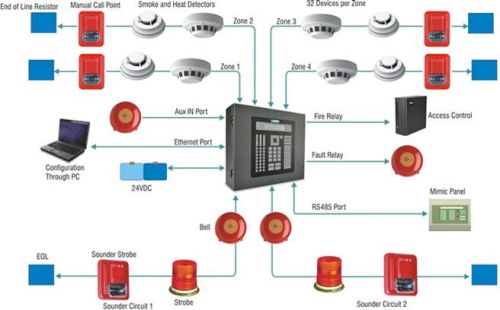 Fire Alarm System In Bangladesh
