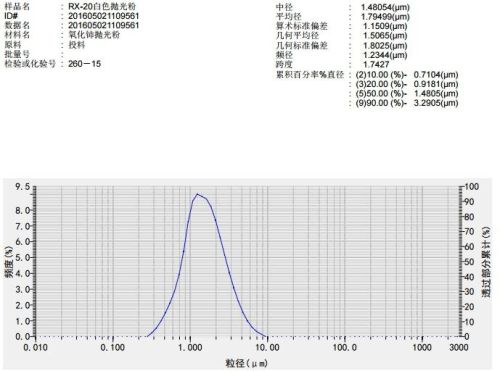 Cerium Oxide, Brand Name : LIBBON, Grade : micron scale, nano scale