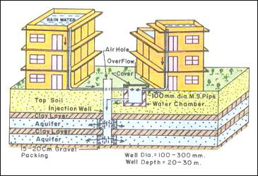 Rainwater Harvesting