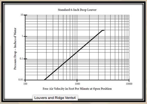 FRP Louvers and Ridge Vents