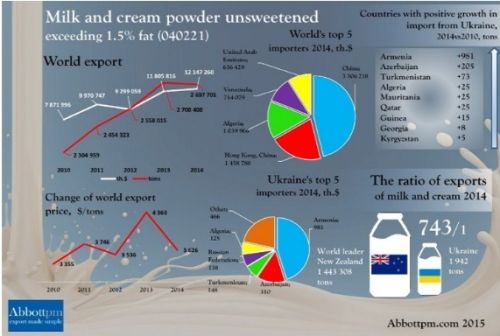 Dairy Milk Powder, Packaging Size : 500gm, 250gm, 1Kg