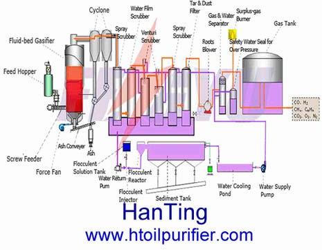 Biomass Gasification System