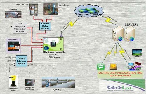 DIESEL GENERATOR MONITORING SYSTEM, Color : White