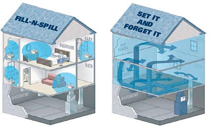 Humidification System