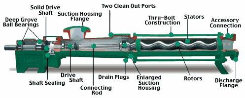 Semi Automatic Screw Pumps, For Industrial, Voltage : 440V