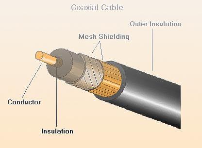 Co-axial Cables, Internal Material : Steel